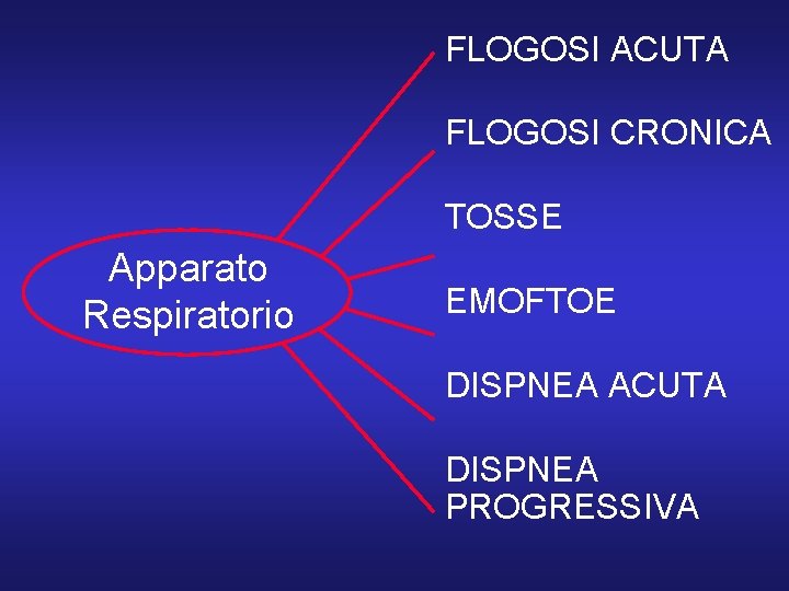 FLOGOSI ACUTA FLOGOSI CRONICA TOSSE Apparato Respiratorio EMOFTOE DISPNEA ACUTA DISPNEA PROGRESSIVA 