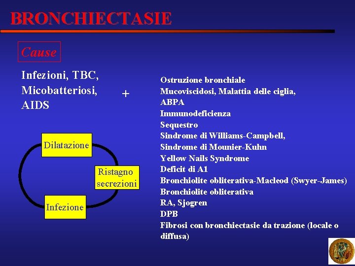 BRONCHIECTASIE Cause Infezioni, TBC, Micobatteriosi, AIDS + Dilatazione Ristagno secrezioni Infezione Ostruzione bronchiale Mucoviscidosi,
