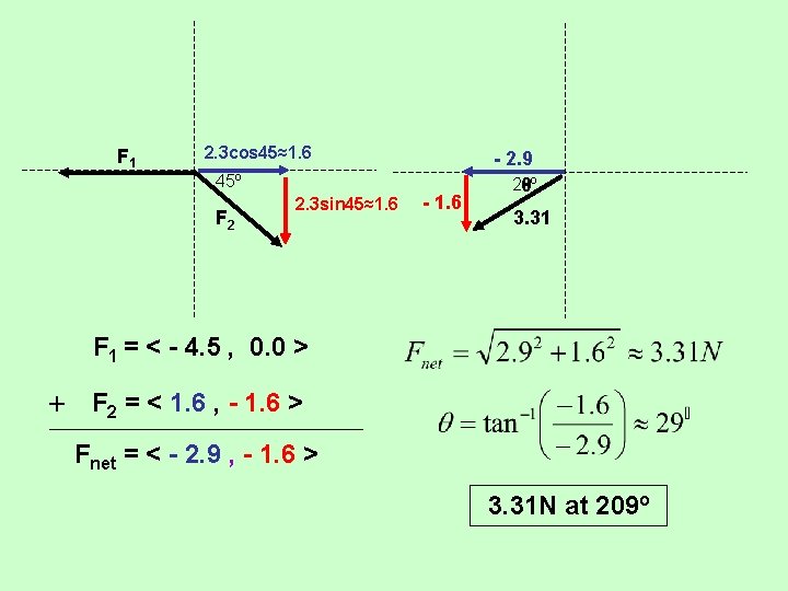 F 1 2. 3 cos 45≈1. 6 45º F 2 2. 3 sin 45≈1.