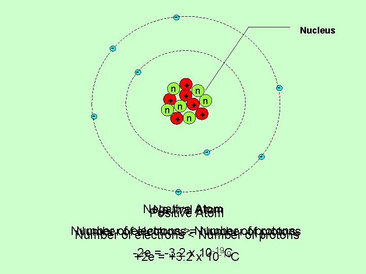 Nucleus - - n + + n - - Negative Neutral Atom Positive Atom