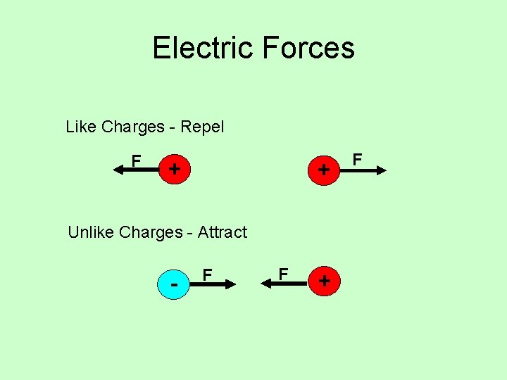 Electric Forces Like Charges - Repel F + + Unlike Charges - Attract -