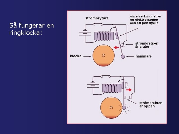 Så fungerar en ringklocka: 