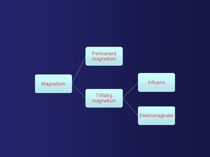 Permanent magnetism Influens Magnetism Tillfällig magnetism Elektromagneter 