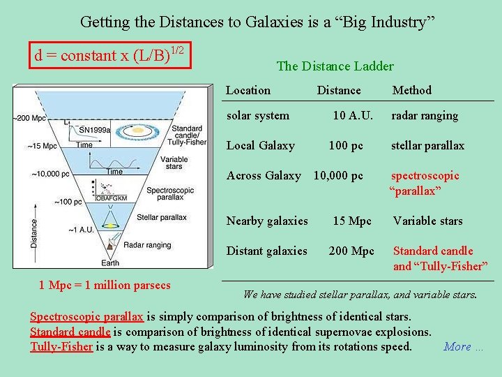 Getting the Distances to Galaxies is a “Big Industry” d = constant x (L/B)1/2
