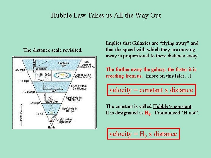 Hubble Law Takes us All the Way Out The distance scale revisited. Implies that