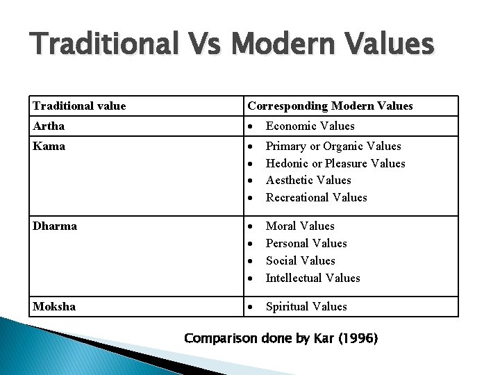 Traditional Vs Modern Values Traditional value Corresponding Modern Values Artha Economic Values Kama Primary