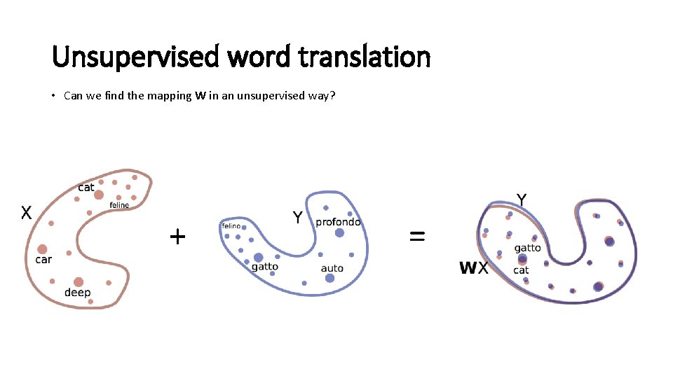 Unsupervised word translation • Can we find the mapping W in an unsupervised way?