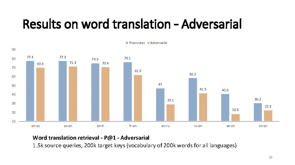 Results on word translation – Adversarial Procrustes Adversarial 90 80 70 77. 4 77.