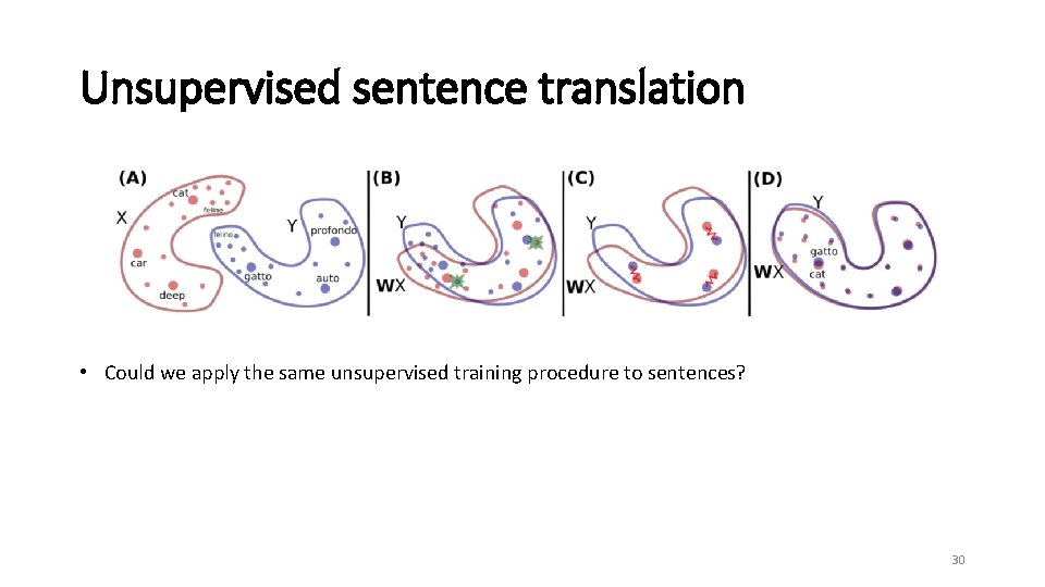 Unsupervised sentence translation • Could we apply the same unsupervised training procedure to sentences?