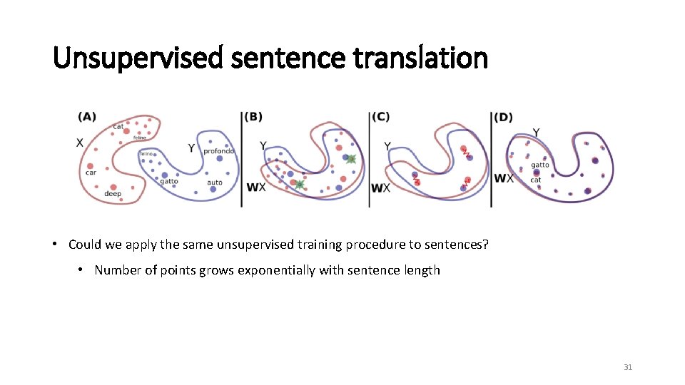 Unsupervised sentence translation • Could we apply the same unsupervised training procedure to sentences?