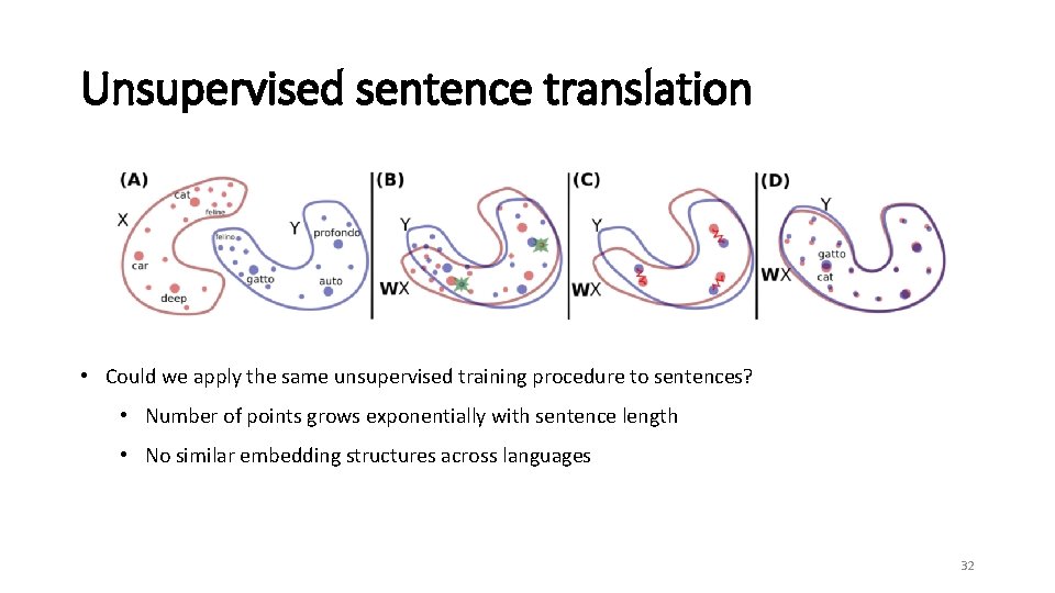 Unsupervised sentence translation • Could we apply the same unsupervised training procedure to sentences?