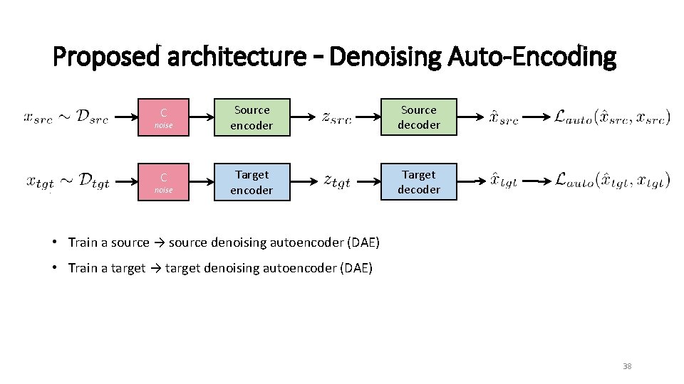 Proposed architecture – Denoising Auto-Encoding C Source encoder Source decoder C Target encoder Target