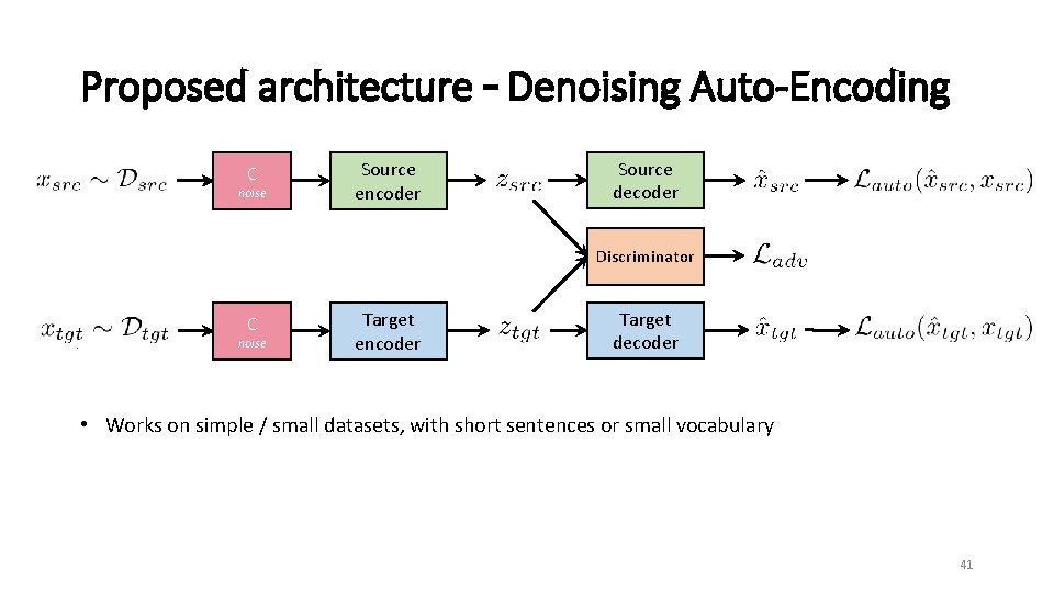 Proposed architecture – Denoising Auto-Encoding C noise Source encoder Source decoder Discriminator C noise