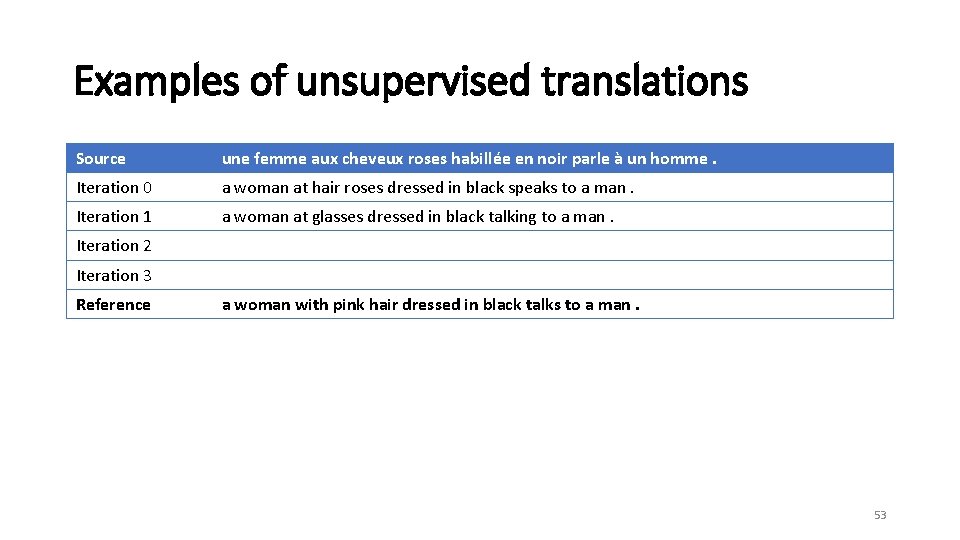 Examples of unsupervised translations Source une femme aux cheveux roses habillée en noir parle