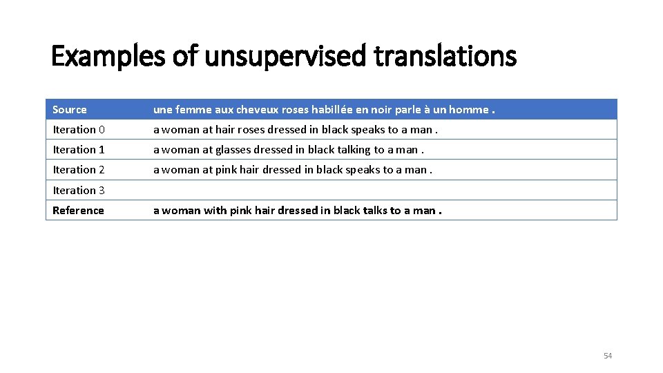 Examples of unsupervised translations Source une femme aux cheveux roses habillée en noir parle