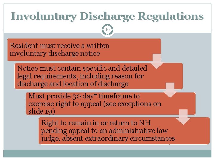 Involuntary Discharge Regulations 16 Resident must receive a written involuntary discharge notice Notice must