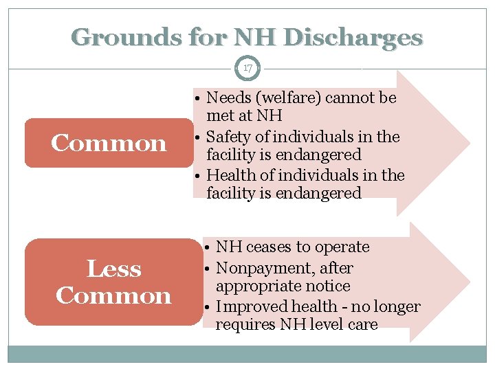 Grounds for NH Discharges 17 Common Less Common • Needs (welfare) cannot be met