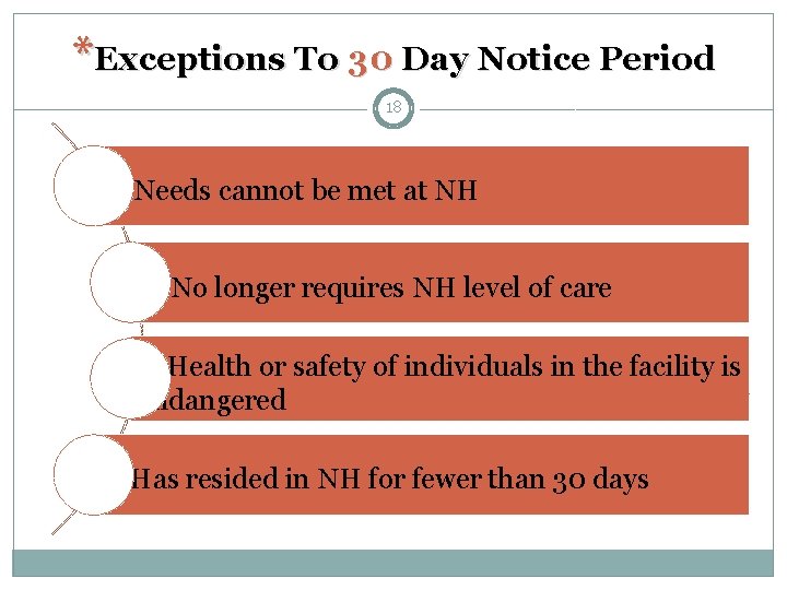 *Exceptions To 30 Day Notice Period 18 * Needs cannot be met at NH