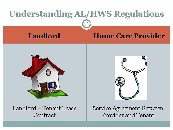 Understanding AL/HWS Regulations 38 Landlord Home Care Provider Landlord – Tenant Lease Contract Service