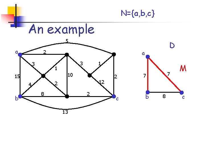 N={a, b, c} An example 5 a 2 3 a 1 10 15 b