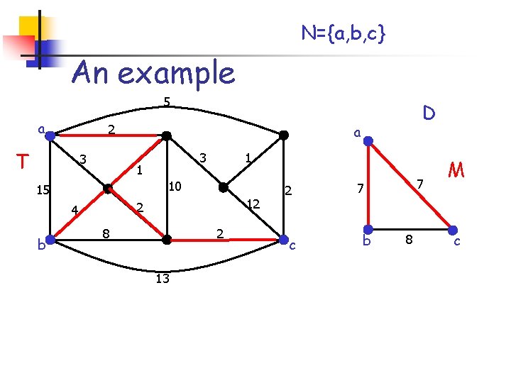 N={a, b, c} An example 5 a 2 T 3 a 1 10 15