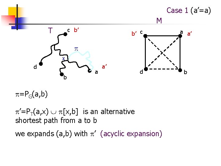 Case 1 (a’=a) M T c b’ b’ c a a’ x d b