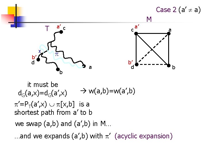 Case 2 (a’ a) T x b’ d a’ c c a’ M a