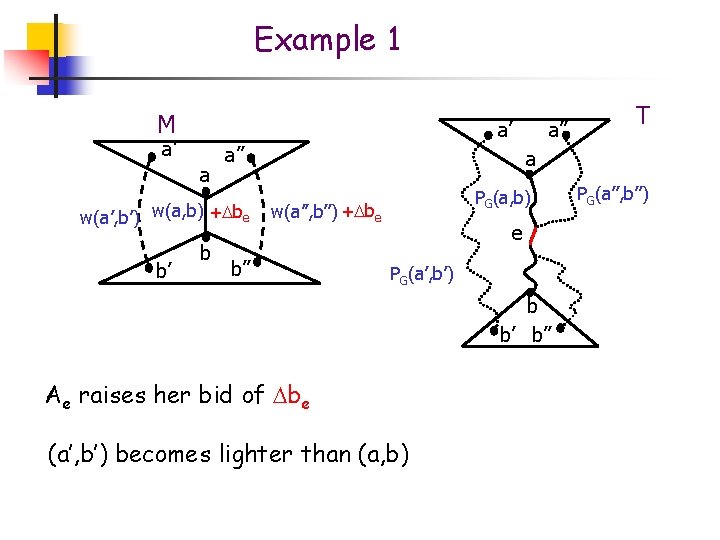 Example 1 M a’ a’ a a’’ w(a’, b’) w(a, b) + be b’