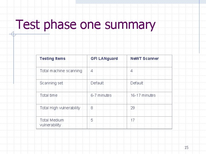 Test phase one summary Testing Items GFI LANguard Ne. WT Scanner Total machine scanning