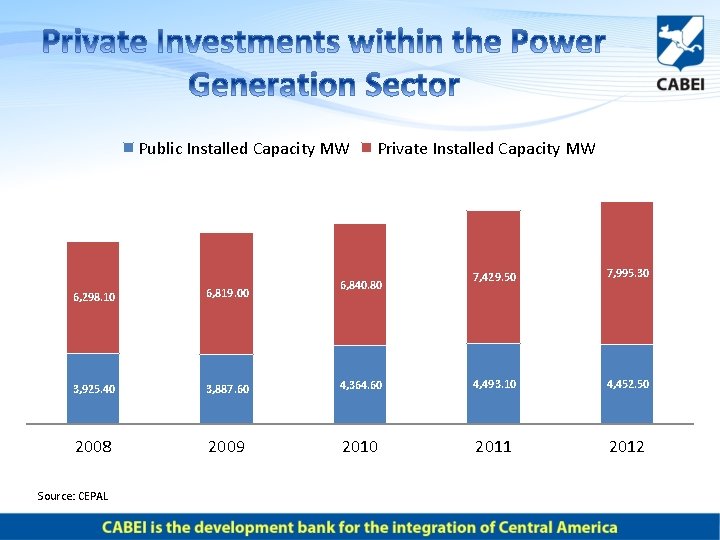 Public Installed Capacity MW Private Installed Capacity MW 6, 840. 80 7, 429. 50