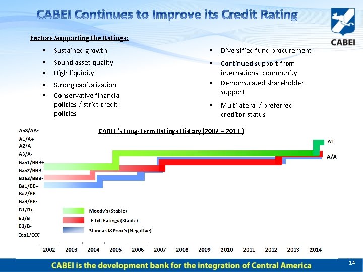 Factors Supporting the Ratings: § Sustained growth § Diversified fund procurement § Sound asset