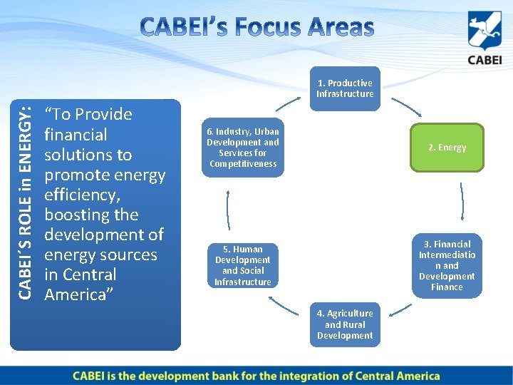 CABEI´S ROLE in ENERGY: 1. Productive Infrastructure “To Provide financial solutions to promote energy
