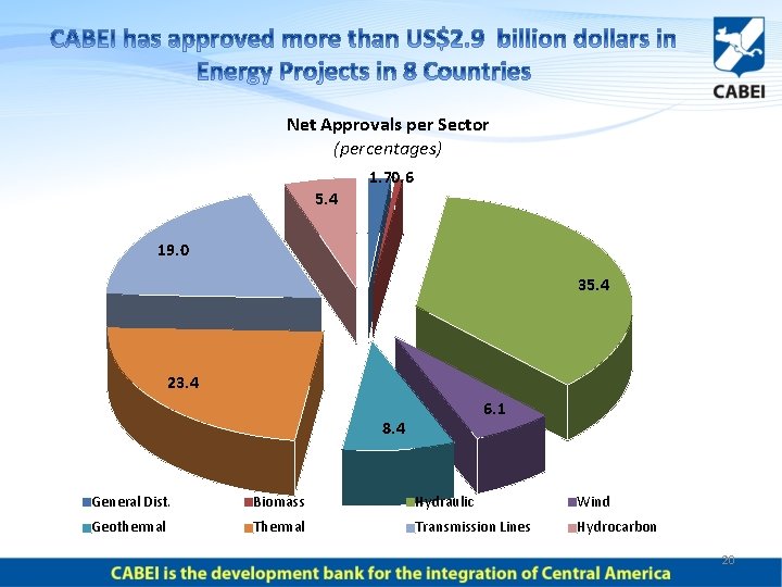 Net Approvals per Sector (percentages) 1. 70. 6 5. 4 19. 0 35. 4