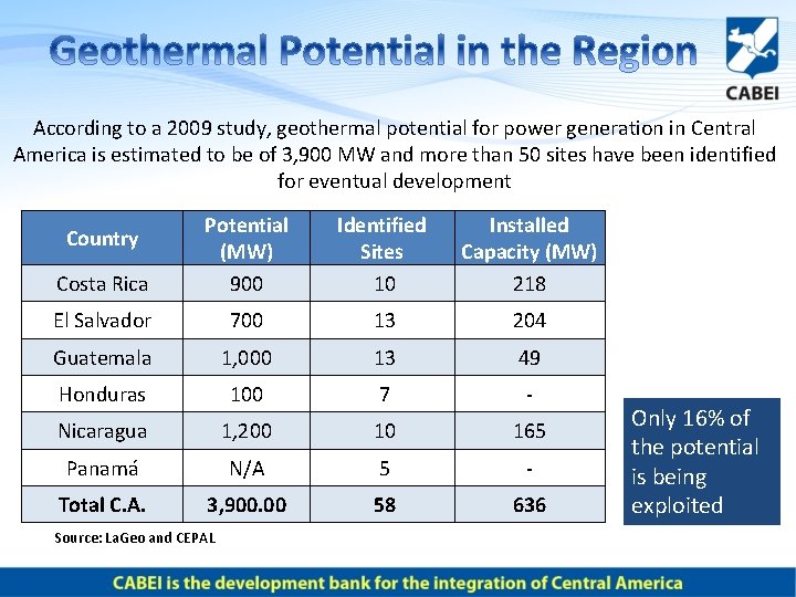 According to a 2009 study, geothermal potential for power generation in Central America is