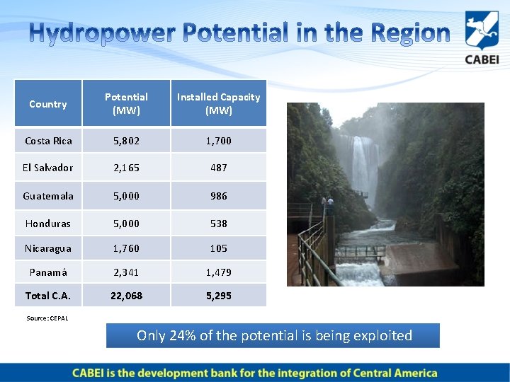 Country Potential (MW) Installed Capacity (MW) Costa Rica 5, 802 1, 700 El Salvador