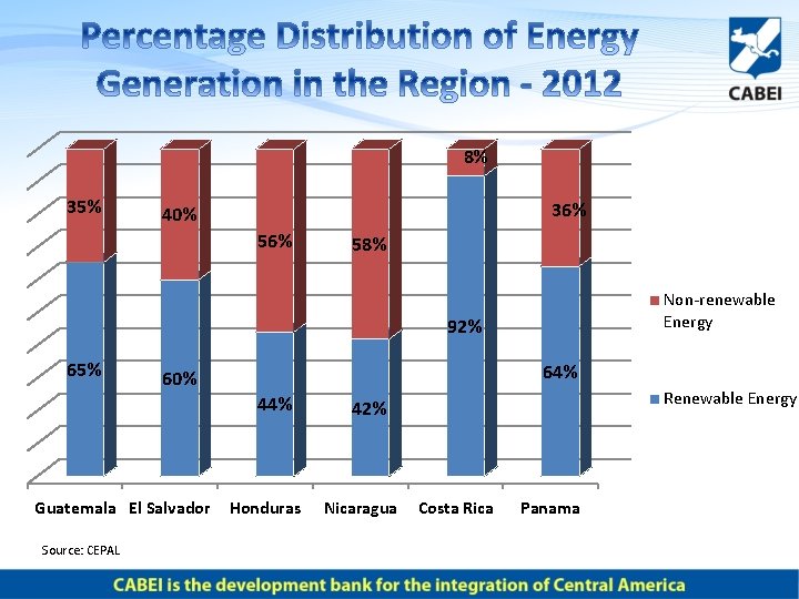 8% 35% 36% 40% 56% 58% Non-renewable Energy 92% 65% 64% 60% 44% Guatemala