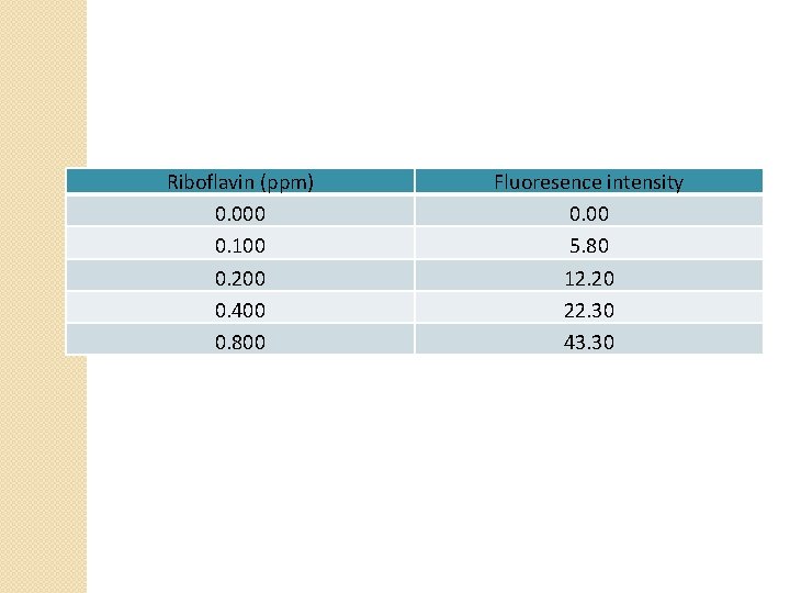 Riboflavin (ppm) 0. 000 0. 100 0. 200 0. 400 0. 800 Fluoresence intensity Riboflavin (ppm) 0. 000 0. 100 0. 200 0. 400 0. 800 Fluoresence intensity