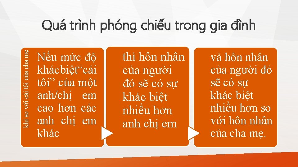 khi so với cái tôi của cha mẹ Quá trình phóng chiếu trong gia