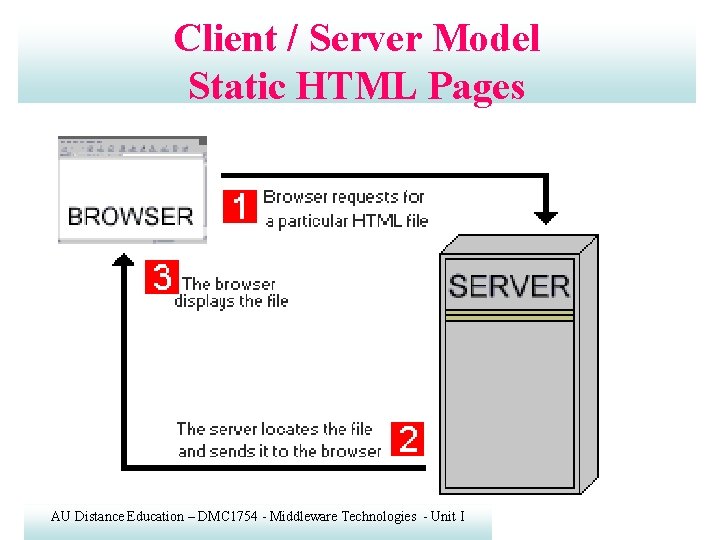 Client / Server Model Static HTML Pages AU Distance Education – DMC 1754 - Client / Server Model Static HTML Pages AU Distance Education – DMC 1754 -