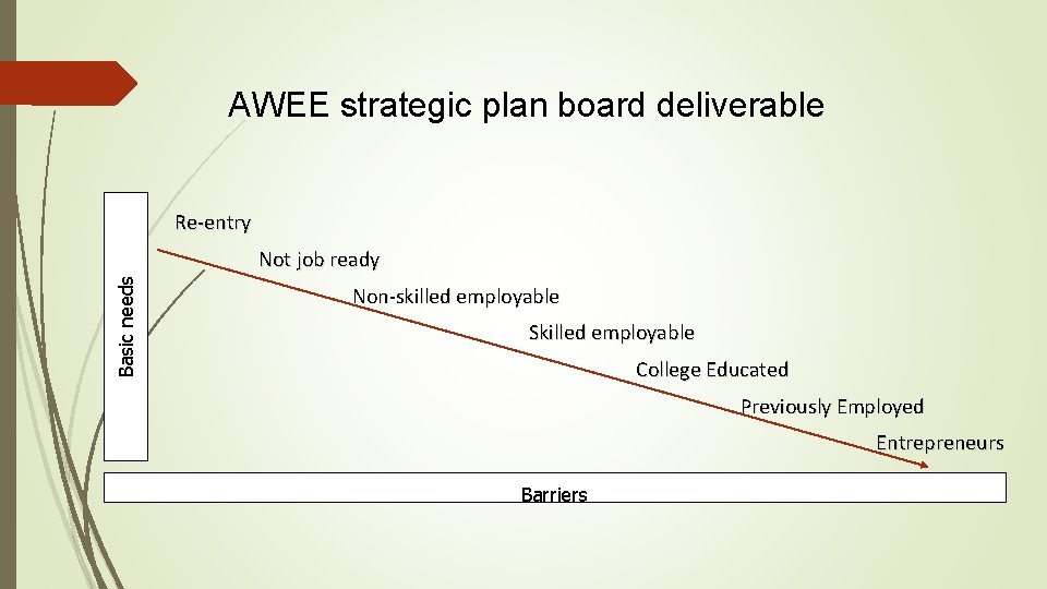 AWEE strategic plan board deliverable Re-entry Basic needs Not job ready Non-skilled employable Skilled