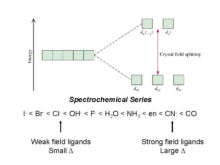 Spectrochemical Series I- < Br- < Cl- < OH- < F- < H 2