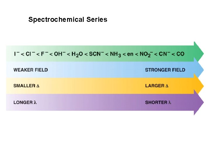 Spectrochemical Series 