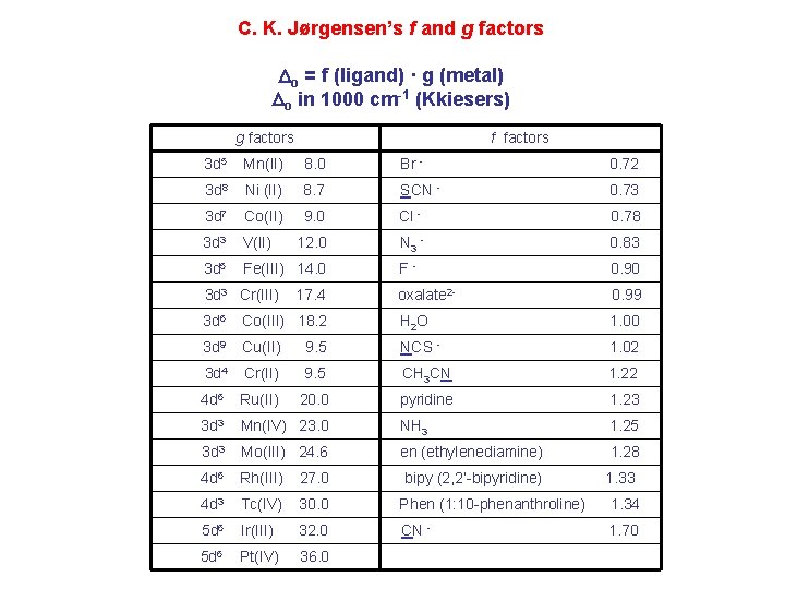 C. K. Jørgensen’s f and g factors Do = f (ligand) · g (metal)