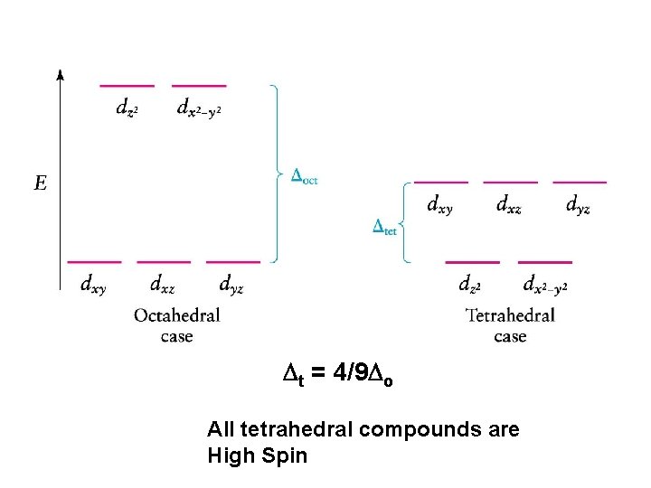 Dt = 4/9 Do All tetrahedral compounds are High Spin 