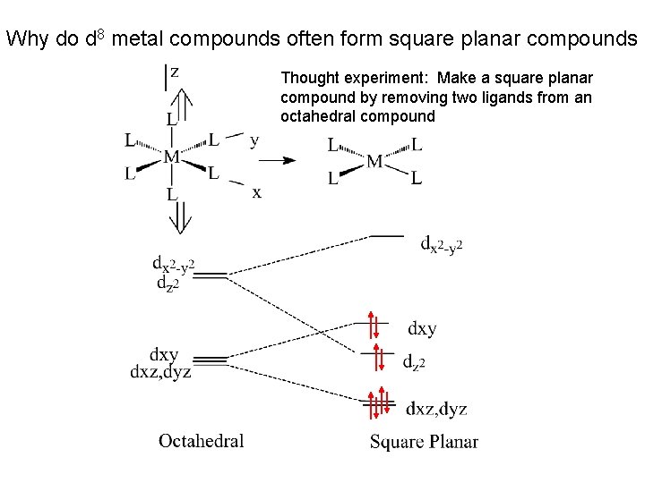 Why do d 8 metal compounds often form square planar compounds Thought experiment: Make