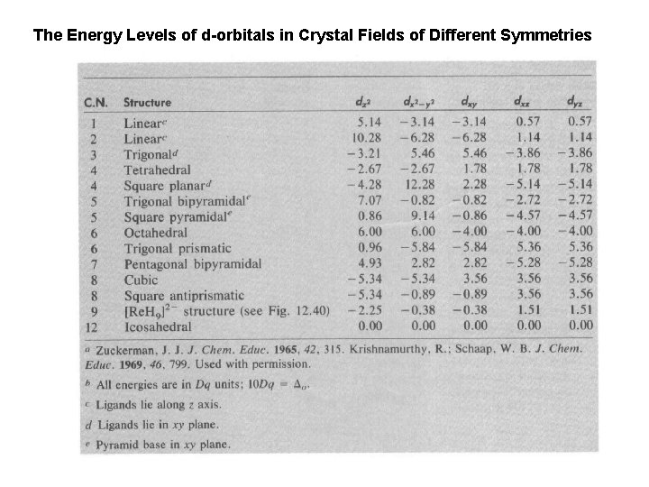 The Energy Levels of d-orbitals in Crystal Fields of Different Symmetries 