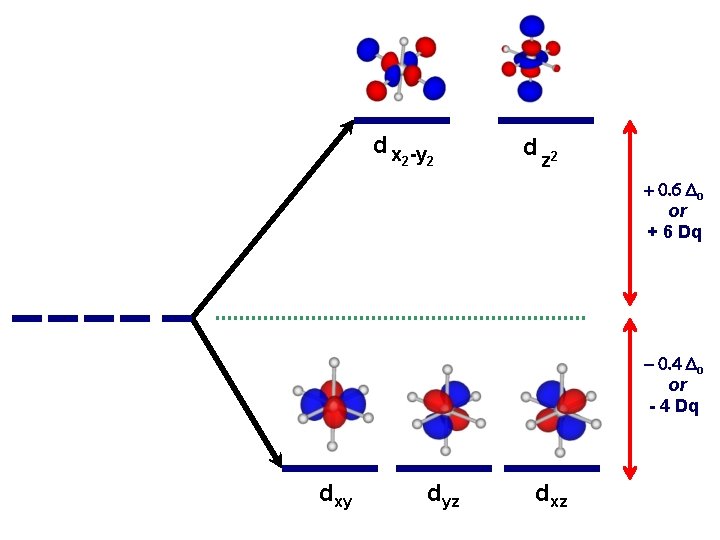 d x -y 2 2 d z 2 + 0. 6 Do or +