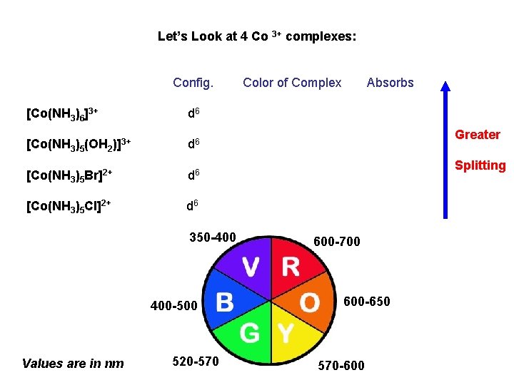 Let’s Look at 4 Co 3+ complexes: Config. [Co(NH 3)6]3+ [Co(NH 3)5(OH 2 Color