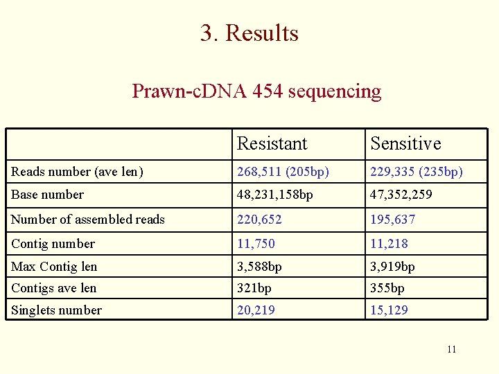 3. Results Prawn-c. DNA 454 sequencing Resistant Sensitive Reads number (ave len) 268, 511