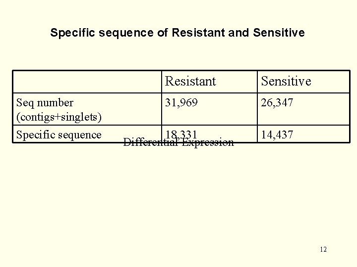 Specific sequence of Resistant and Sensitive Resistant Sensitive Seq number (contigs+singlets) 31, 969 26,